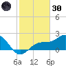 Little Hickory Island tide chart for Monday, December 30, 2024