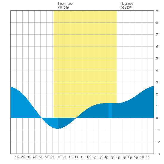 Little Hickory Island tide chart for Tuesday, December 31, 2024