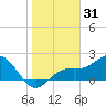 Little Hickory Island tide chart for Tuesday, December 31, 2024