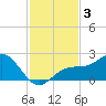 Little Hickory Island tide chart for Tuesday, December 3, 2024