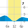Little Hickory Island tide chart for Saturday, December 7, 2024