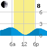 Little Hickory Island tide chart for Sunday, December 8, 2024