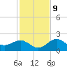 Little Hickory Island tide chart for Monday, December 9, 2024