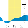 Little Hickory Island tide chart for Saturday, January 11, 2025