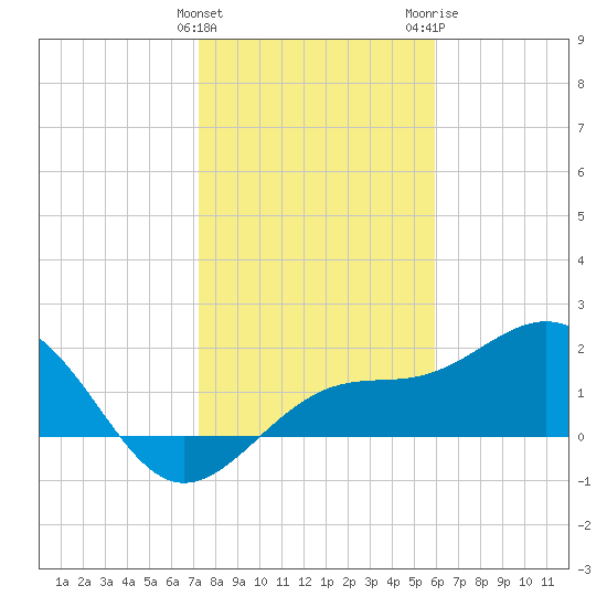 Little Hickory Island tide chart for Sunday, January 12, 2025