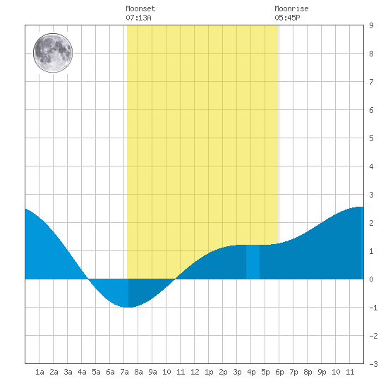Little Hickory Island tide chart for Monday, January 13, 2025