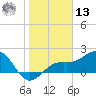 Little Hickory Island tide chart for Monday, January 13, 2025