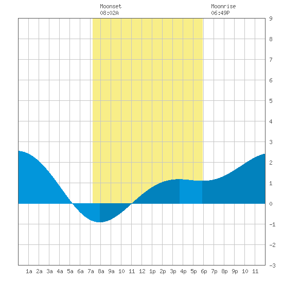 Little Hickory Island tide chart for Tuesday, January 14, 2025