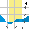 Little Hickory Island tide chart for Tuesday, January 14, 2025