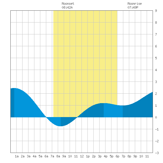 Little Hickory Island tide chart for Wednesday, January 15, 2025