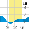 Little Hickory Island tide chart for Wednesday, January 15, 2025