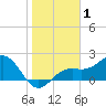 Little Hickory Island tide chart for Wednesday, January 1, 2025