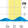 Little Hickory Island tide chart for Monday, January 20, 2025
