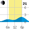 Little Hickory Island tide chart for Tuesday, January 21, 2025