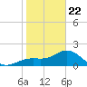 Little Hickory Island tide chart for Wednesday, January 22, 2025