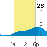 Little Hickory Island tide chart for Thursday, January 23, 2025