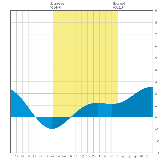 Little Hickory Island tide chart for Tuesday, January 28, 2025