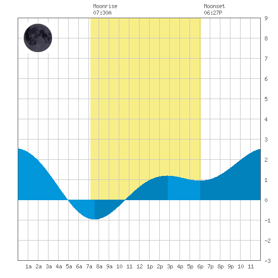 Little Hickory Island tide chart for Wednesday, January 29, 2025