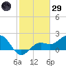 Little Hickory Island tide chart for Wednesday, January 29, 2025