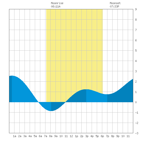 Little Hickory Island tide chart for Thursday, January 30, 2025