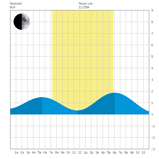Little Hickory Island tide chart for Monday, January 6, 2025