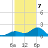 Little Hickory Island tide chart for Tuesday, January 7, 2025