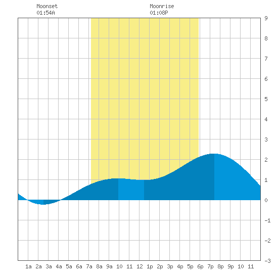 Little Hickory Island tide chart for Wednesday, January 8, 2025