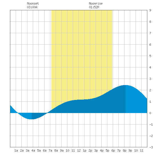Little Hickory Island tide chart for Thursday, January 9, 2025