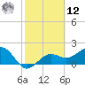 Little Hickory Island tide chart for Wednesday, February 12, 2025
