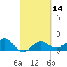 Little Hickory Island tide chart for Friday, February 14, 2025