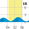Little Hickory Island tide chart for Sunday, February 16, 2025