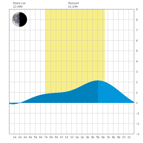 Little Hickory Island tide chart for Thursday, February 20, 2025