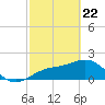 Little Hickory Island tide chart for Saturday, February 22, 2025