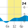 Little Hickory Island tide chart for Monday, February 24, 2025