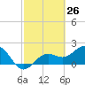 Little Hickory Island tide chart for Wednesday, February 26, 2025