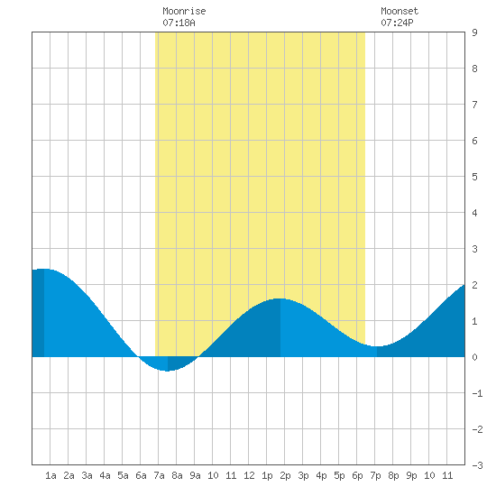 Little Hickory Island tide chart for Friday, February 28, 2025