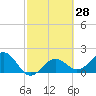 Little Hickory Island tide chart for Friday, February 28, 2025