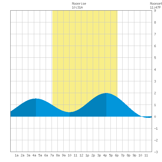 Little Hickory Island tide chart for Monday, February 3, 2025