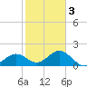 Little Hickory Island tide chart for Monday, February 3, 2025
