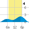 Little Hickory Island tide chart for Tuesday, February 4, 2025