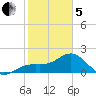 Little Hickory Island tide chart for Wednesday, February 5, 2025