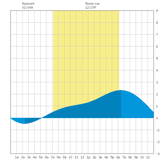 Little Hickory Island tide chart for Thursday, February 6, 2025