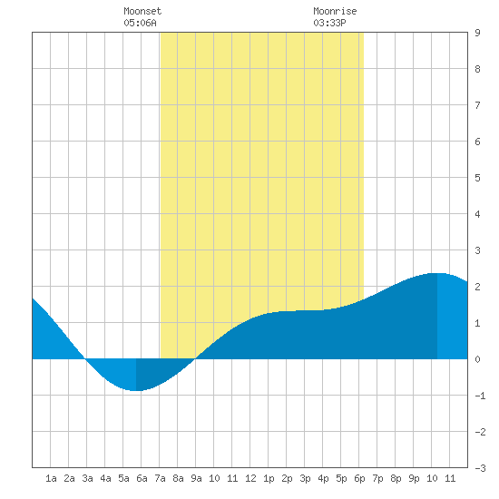 Little Hickory Island tide chart for Sunday, February 9, 2025