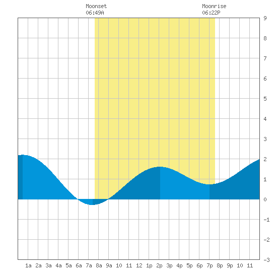 Little Hickory Island tide chart for Wednesday, March 12, 2025