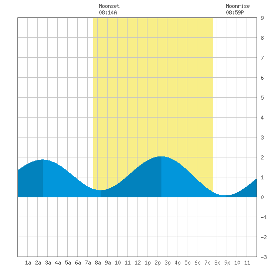 Little Hickory Island tide chart for Saturday, March 15, 2025
