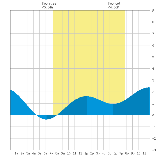 Little Hickory Island tide chart for Wednesday, March 26, 2025