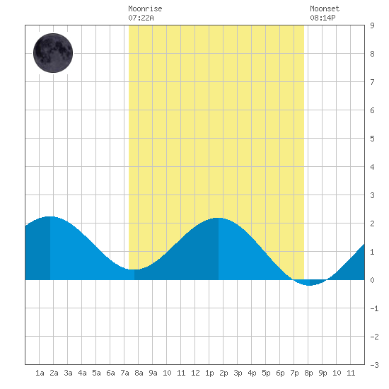 Little Hickory Island tide chart for Saturday, March 29, 2025