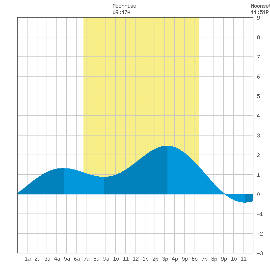 Little Hickory Island tide chart for Tuesday, March 4, 2025