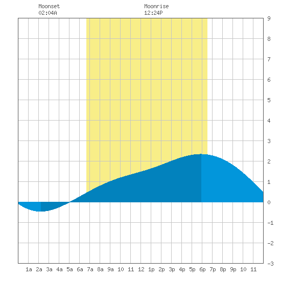 Little Hickory Island tide chart for Friday, March 7, 2025