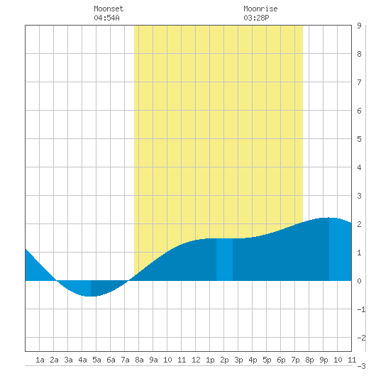 Little Hickory Island tide chart for Sunday, March 9, 2025